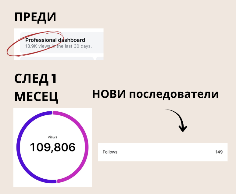 От малък профил → нови последователи